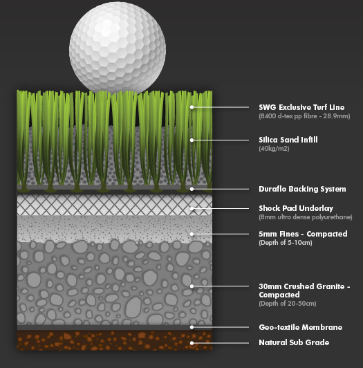 illustration of the southwest greens pro system